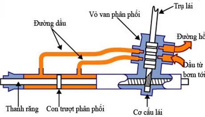 Nguyên lý hoạt động của bót lái xe tải