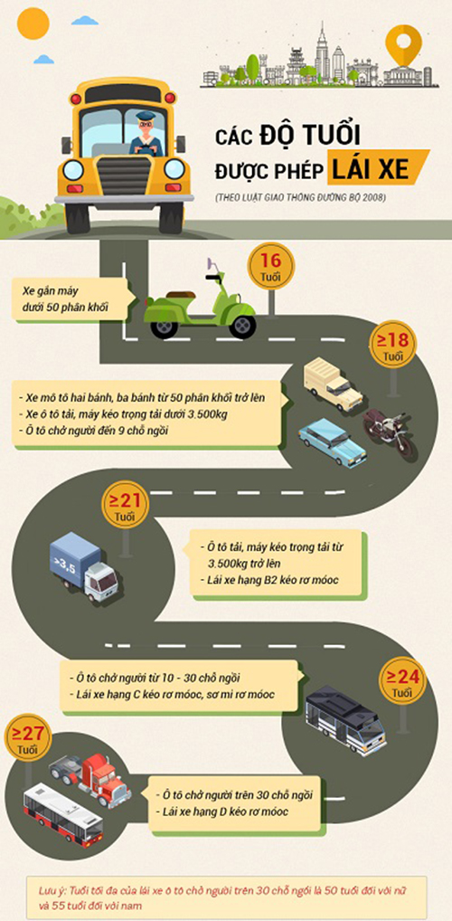 Theo quy định thi bằng lái xe tải bao nhiêu tuổi?